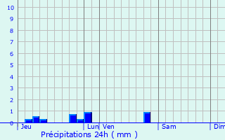 Graphique des précipitations prvues pour Lacave