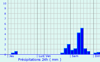 Graphique des précipitations prvues pour Pamiers