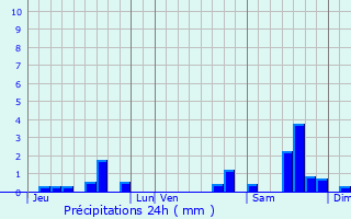 Graphique des précipitations prvues pour Tauriac-de-Camars