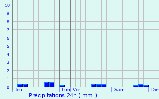 Graphique des précipitations prvues pour Taconnay