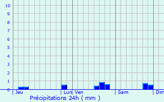 Graphique des précipitations prvues pour Saint-Leu-la-Fort