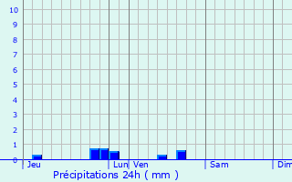 Graphique des précipitations prvues pour Aubeterre-sur-Dronne