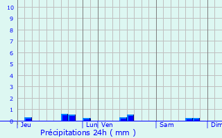 Graphique des précipitations prvues pour Beaumont-Sardolles