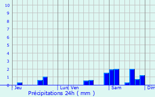 Graphique des précipitations prvues pour Vitrac-sur-Montane