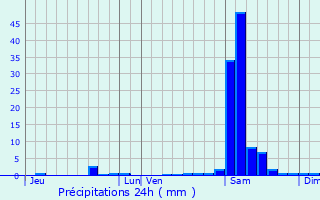 Graphique des précipitations prvues pour Urepel