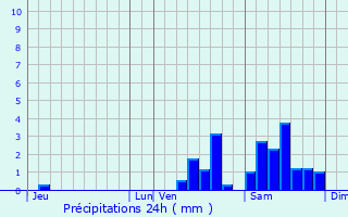 Graphique des précipitations prvues pour Chambon-sur-Voueize