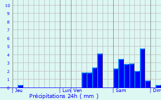 Graphique des précipitations prvues pour Sous-Parsat