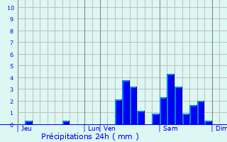 Graphique des précipitations prvues pour Neuvic-Entier