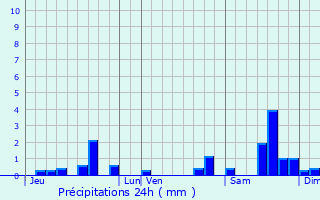 Graphique des précipitations prvues pour Fayet