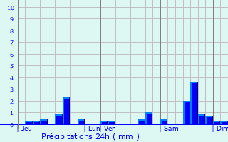 Graphique des précipitations prvues pour Montagnol