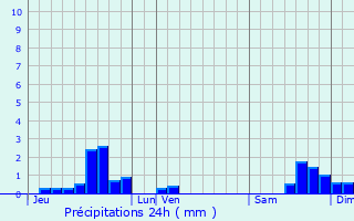 Graphique des précipitations prvues pour Svrac-le-Chteau