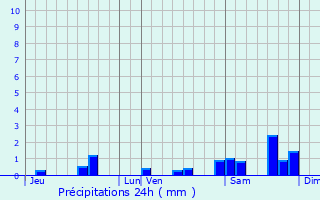 Graphique des précipitations prvues pour Le Jardin
