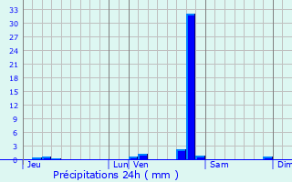 Graphique des précipitations prvues pour Chalon-sur-Sane