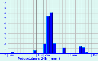 Graphique des précipitations prvues pour Erquinghem-Lys