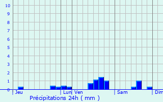 Graphique des précipitations prvues pour Saint-Fargeau-Ponthierry