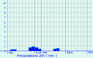 Graphique des précipitations prvues pour Saint-Aulais-la-Chapelle