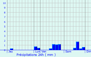 Graphique des précipitations prvues pour Mouroux