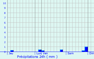 Graphique des précipitations prvues pour L