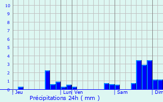 Graphique des précipitations prvues pour Combret