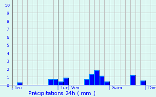 Graphique des précipitations prvues pour Le Chtelet-en-Brie
