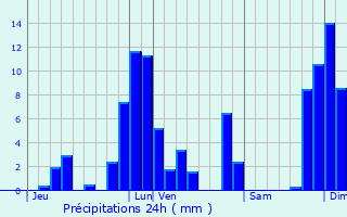 Graphique des précipitations prvues pour vian-les-Bains