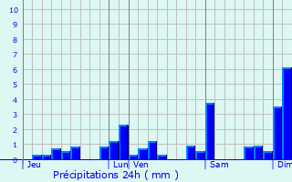 Graphique des précipitations prvues pour Genk