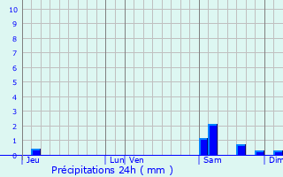 Graphique des précipitations prvues pour Sept-Meules