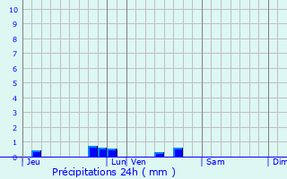 Graphique des précipitations prvues pour Nabinaud