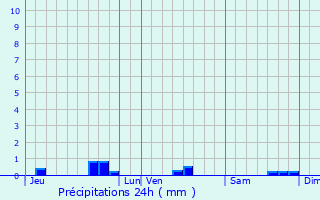 Graphique des précipitations prvues pour Toury-sur-Jour