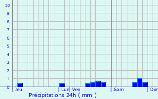 Graphique des précipitations prvues pour Fosses