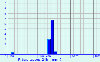 Graphique des précipitations prvues pour Tteghem