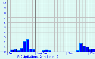 Graphique des précipitations prvues pour Lavernhe