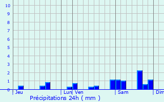 Graphique des précipitations prvues pour Moustier-Ventadour