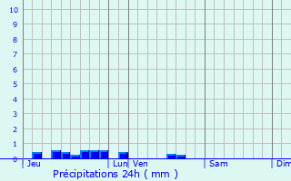 Graphique des précipitations prvues pour Marcy