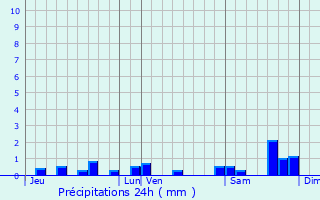 Graphique des précipitations prvues pour Saint-Pantalon-de-Lapleau