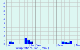 Graphique des précipitations prvues pour Sailly-Labourse