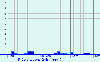 Graphique des précipitations prvues pour Saint-Maurice