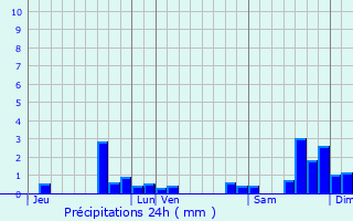 Graphique des précipitations prvues pour Rebourguil