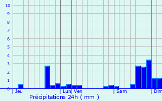 Graphique des précipitations prvues pour Martrin