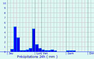 Graphique des précipitations prvues pour Offranville