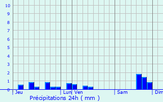 Graphique des précipitations prvues pour Brageac