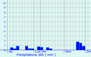 Graphique des précipitations prvues pour Chaussenac