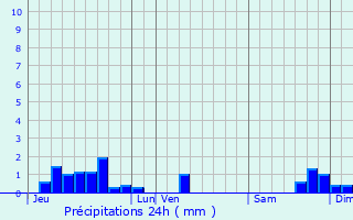 Graphique des précipitations prvues pour Rodelle