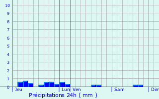 Graphique des précipitations prvues pour Surgy