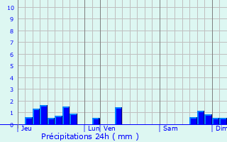 Graphique des précipitations prvues pour Prunet