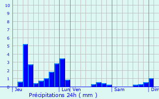 Graphique des précipitations prvues pour Torcy-et-Pouligny