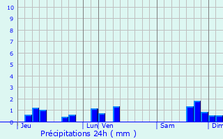 Graphique des précipitations prvues pour Freix-Anglards
