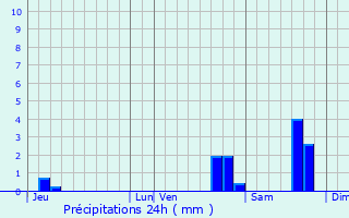 Graphique des précipitations prvues pour Sderon
