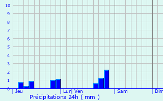 Graphique des précipitations prvues pour Charmes-Saint-Valbert