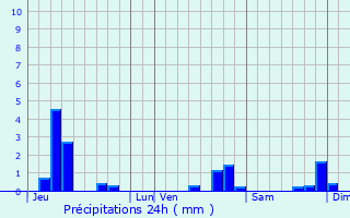 Graphique des précipitations prvues pour Vroville